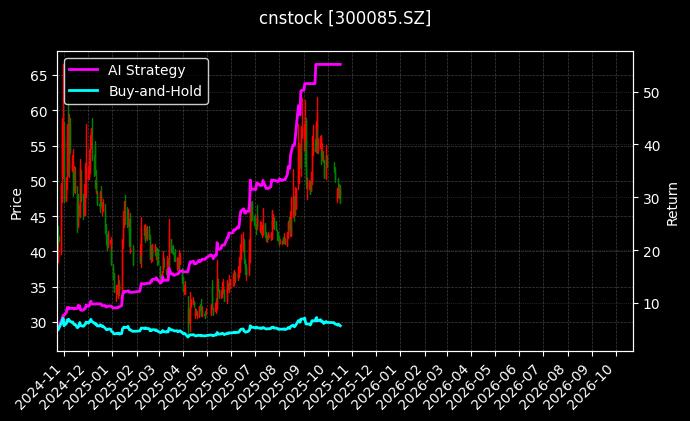 cnstock_300085.SZ_chart
