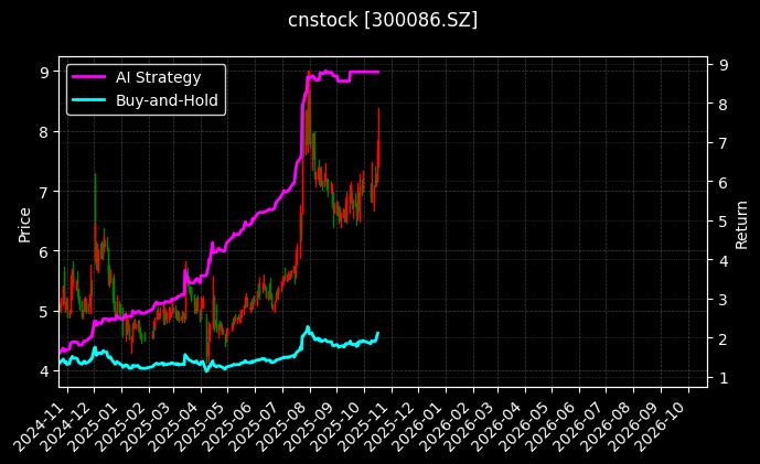 cnstock_300086.SZ_chart