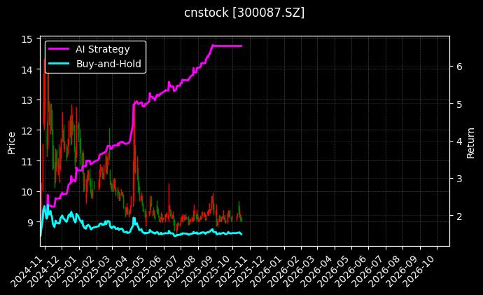 cnstock_300087.SZ_chart