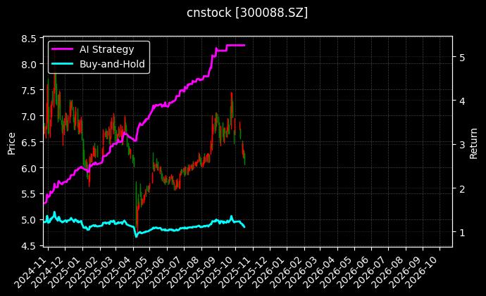 cnstock_300088.SZ_chart