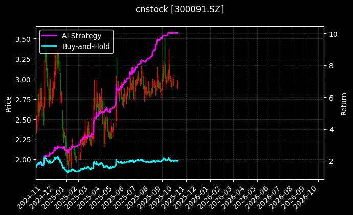 cnstock_300091.SZ_chart
