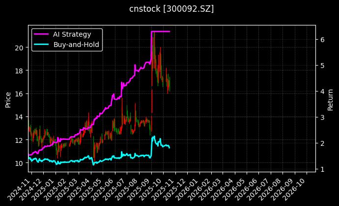 cnstock_300092.SZ_chart