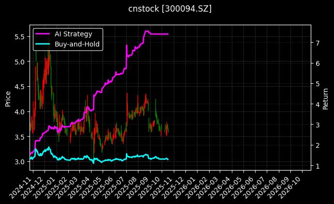 cnstock_300094.SZ_chart