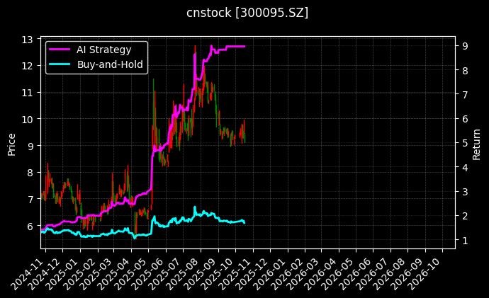 cnstock_300095.SZ_chart