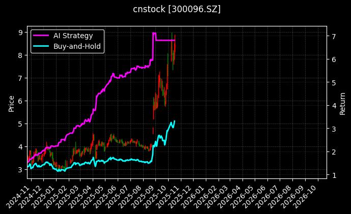 cnstock_300096.SZ_chart