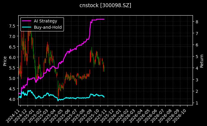 cnstock_300098.SZ_chart