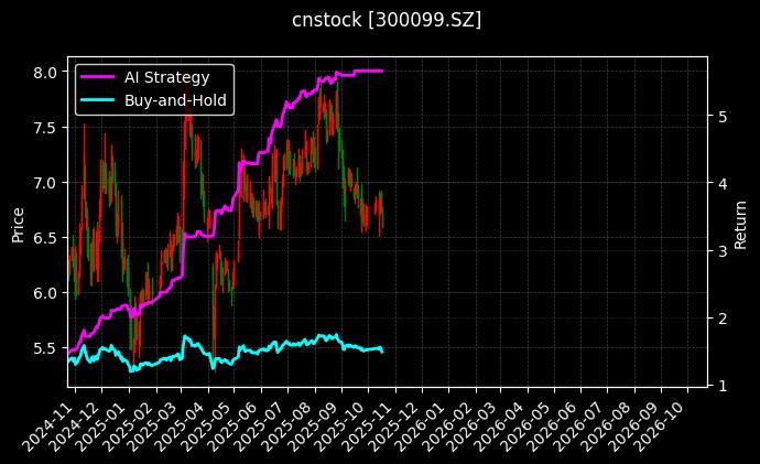 cnstock_300099.SZ_chart