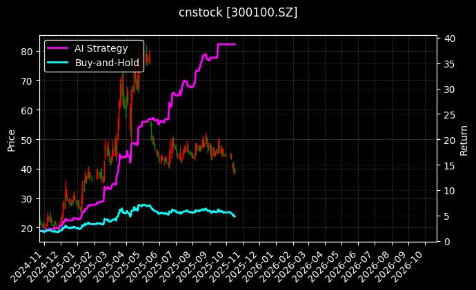 cnstock_300100.SZ_chart