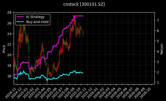 cnstock_300101.SZ_chart