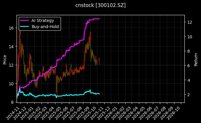 cnstock_300102.SZ_chart