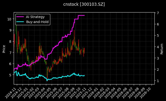 cnstock_300103.SZ_chart