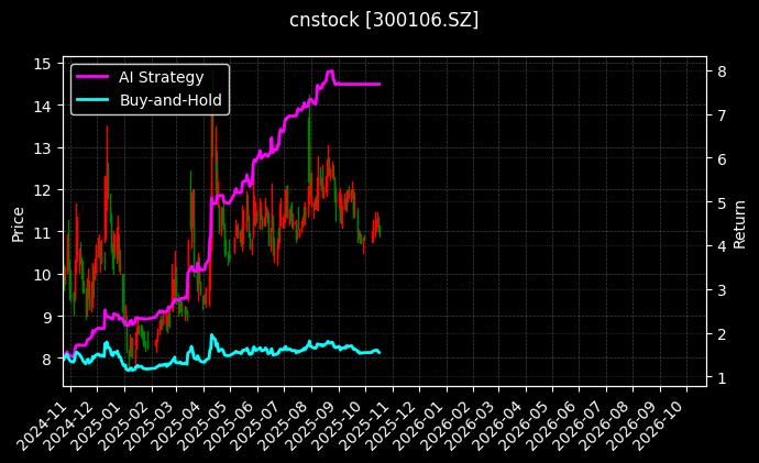 cnstock_300106.SZ_chart
