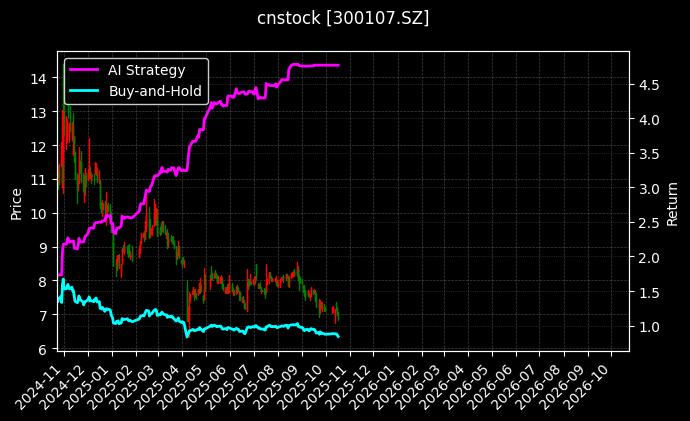 cnstock_300107.SZ_chart