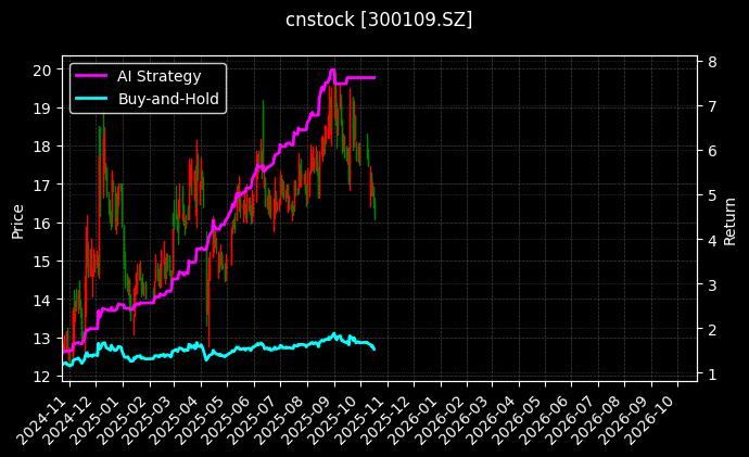 cnstock_300109.SZ_chart
