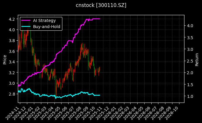cnstock_300110.SZ_chart