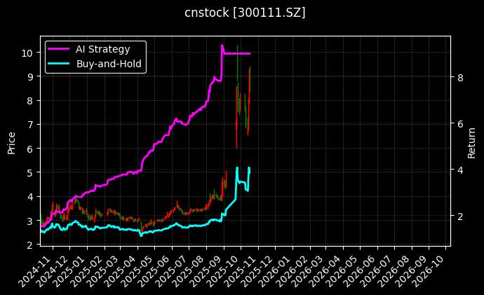 cnstock_300111.SZ_chart
