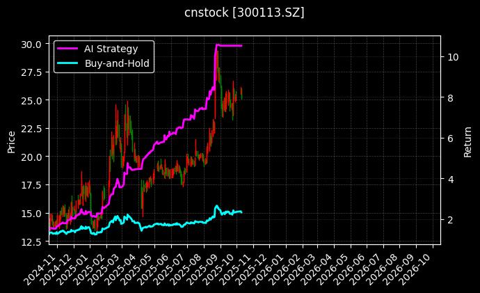cnstock_300113.SZ_chart