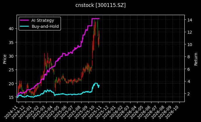 cnstock_300115.SZ_chart
