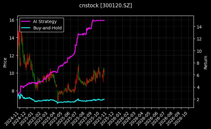 cnstock_300120.SZ_chart