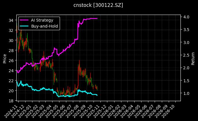 cnstock_300122.SZ_chart