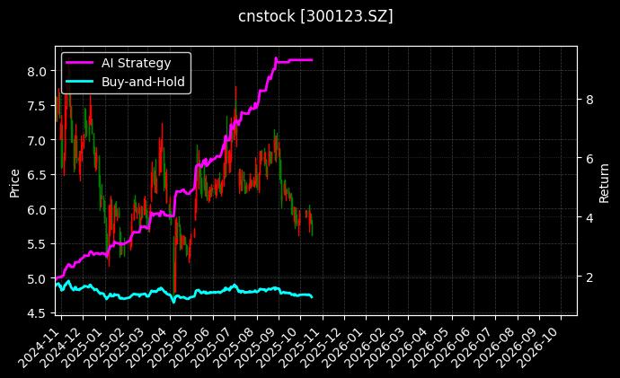 cnstock_300123.SZ_chart