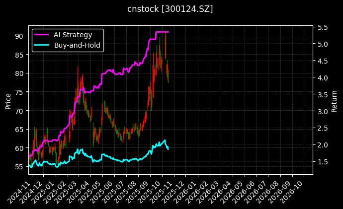cnstock_300124.SZ_chart