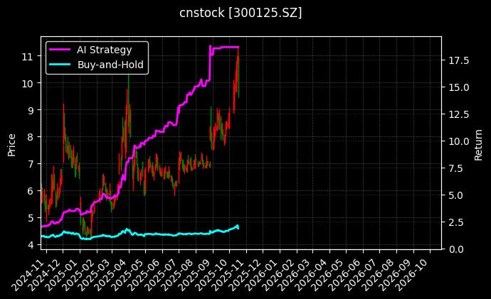 cnstock_300125.SZ_chart