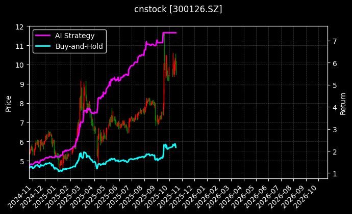 cnstock_300126.SZ_chart