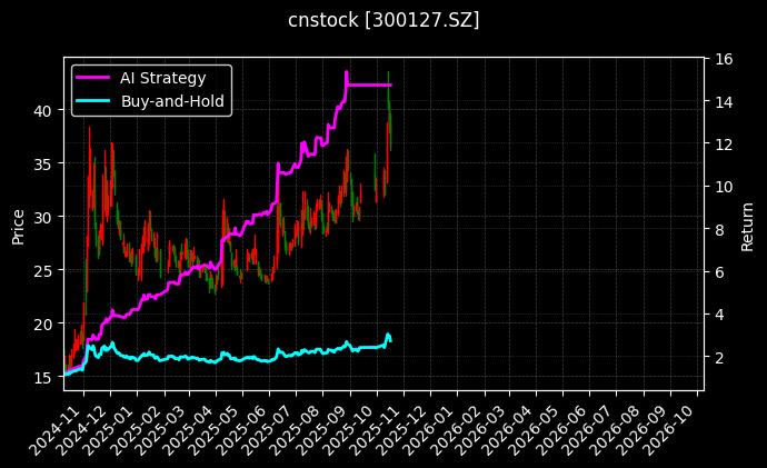 cnstock_300127.SZ_chart