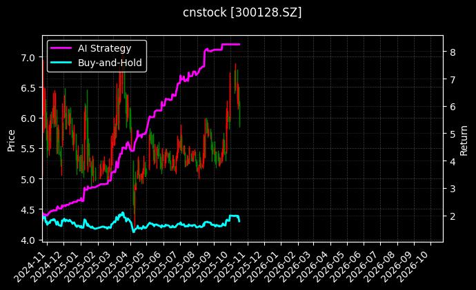 cnstock_300128.SZ_chart