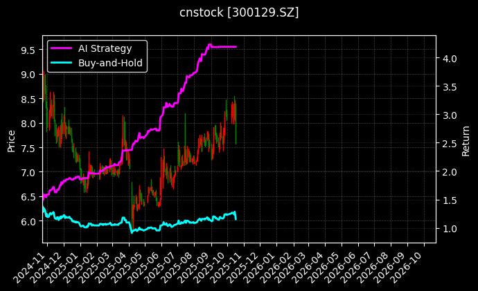 cnstock_300129.SZ_chart