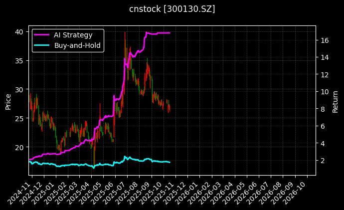 cnstock_300130.SZ_chart
