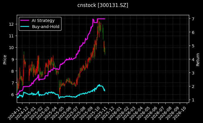 cnstock_300131.SZ_chart