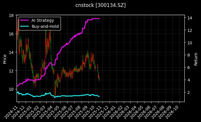 cnstock_300134.SZ_chart