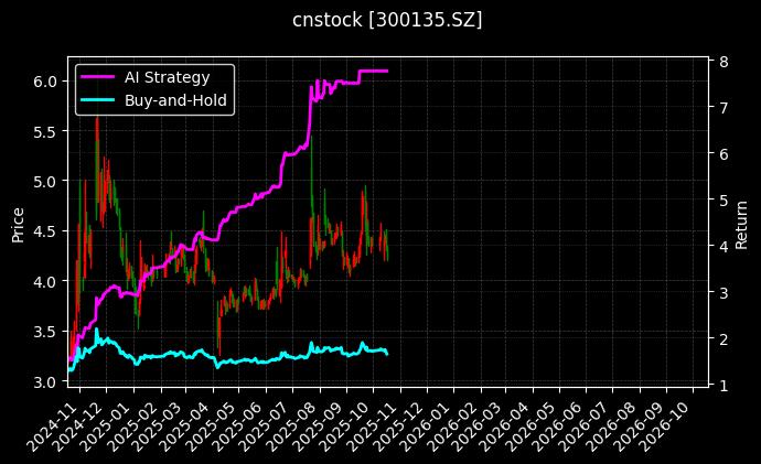 cnstock_300135.SZ_chart