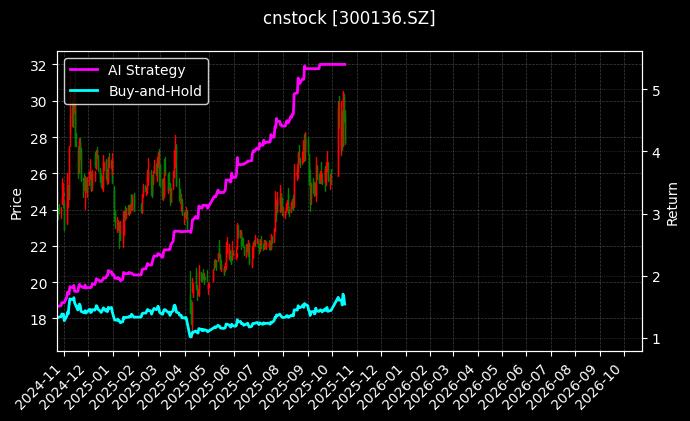 cnstock_300136.SZ_chart