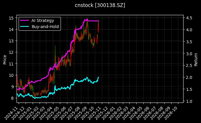 cnstock_300138.SZ_chart