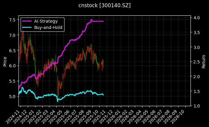 cnstock_300140.SZ_chart