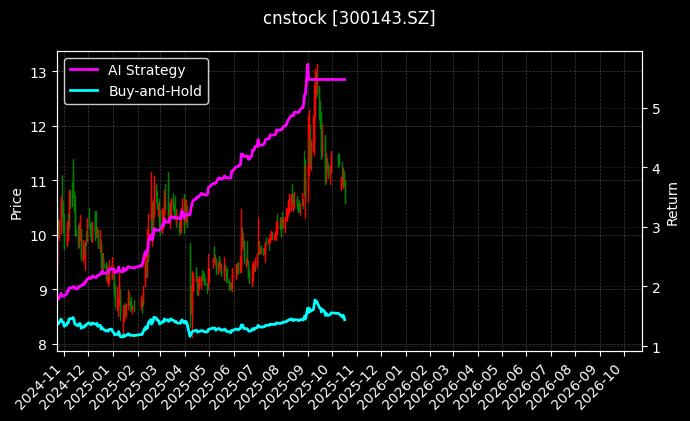 cnstock_300143.SZ_chart