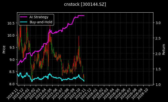 cnstock_300144.SZ_chart