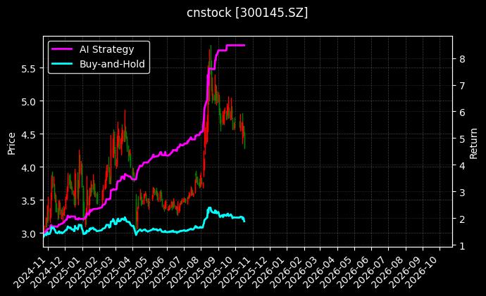 cnstock_300145.SZ_chart