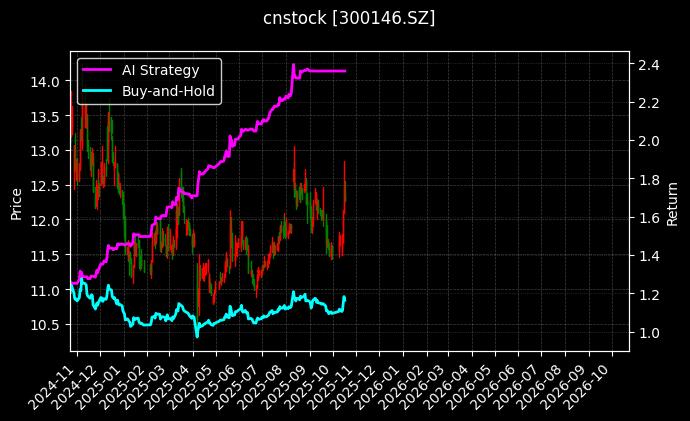 cnstock_300146.SZ_chart