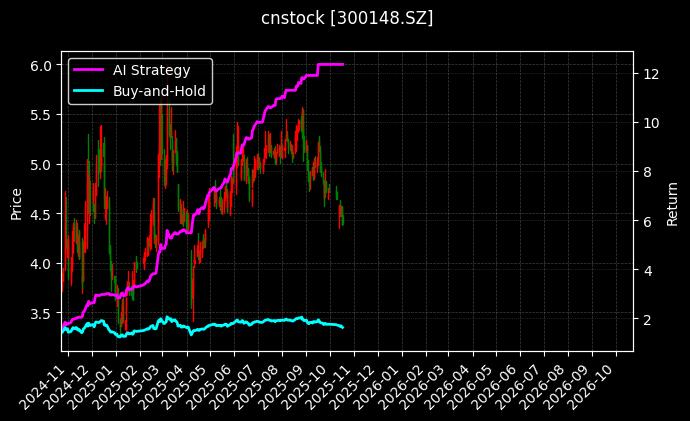 cnstock_300148.SZ_chart