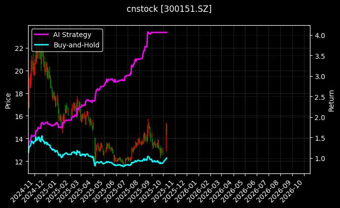 cnstock_300151.SZ_chart