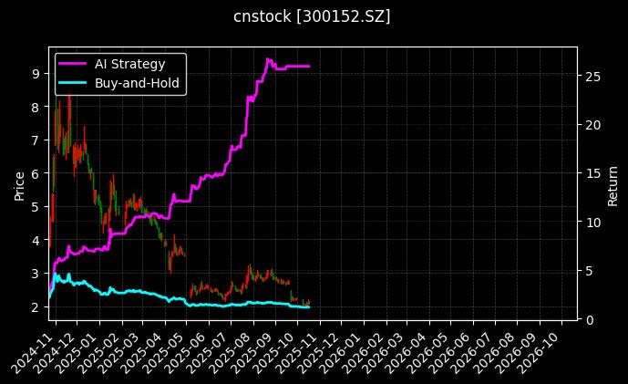 cnstock_300152.SZ_chart
