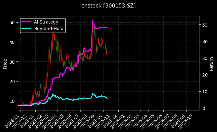 cnstock_300153.SZ_chart