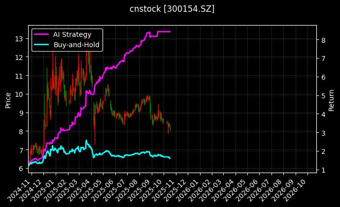 cnstock_300154.SZ_chart