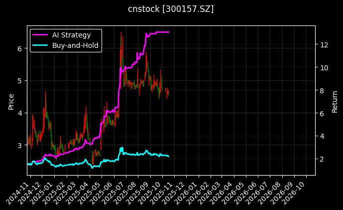 cnstock_300157.SZ_chart