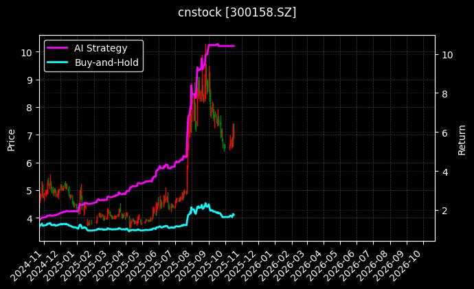 cnstock_300158.SZ_chart