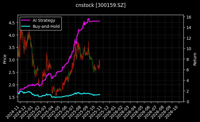 cnstock_300159.SZ_chart